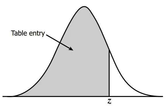 Z normal distribution table