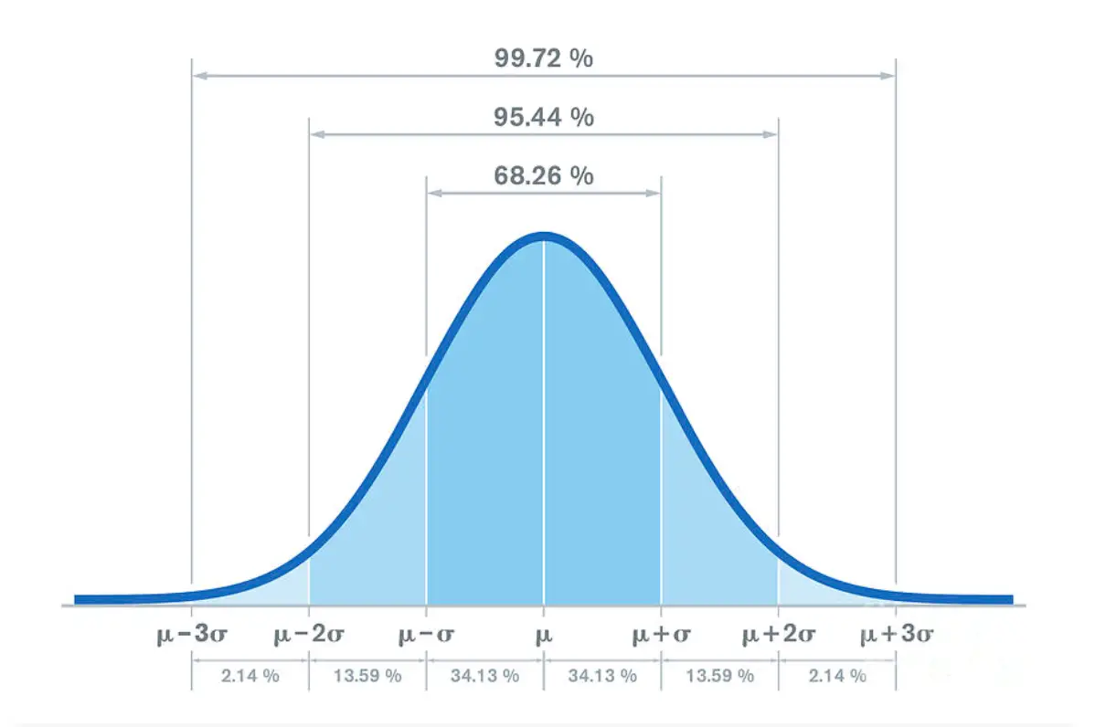 Solved For data with a bell-shaped (normal) distribution