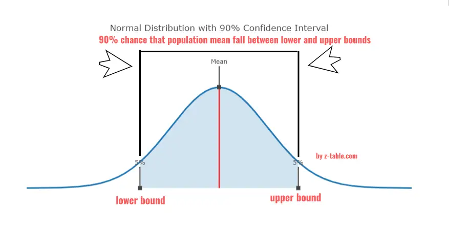 z table confidence interval