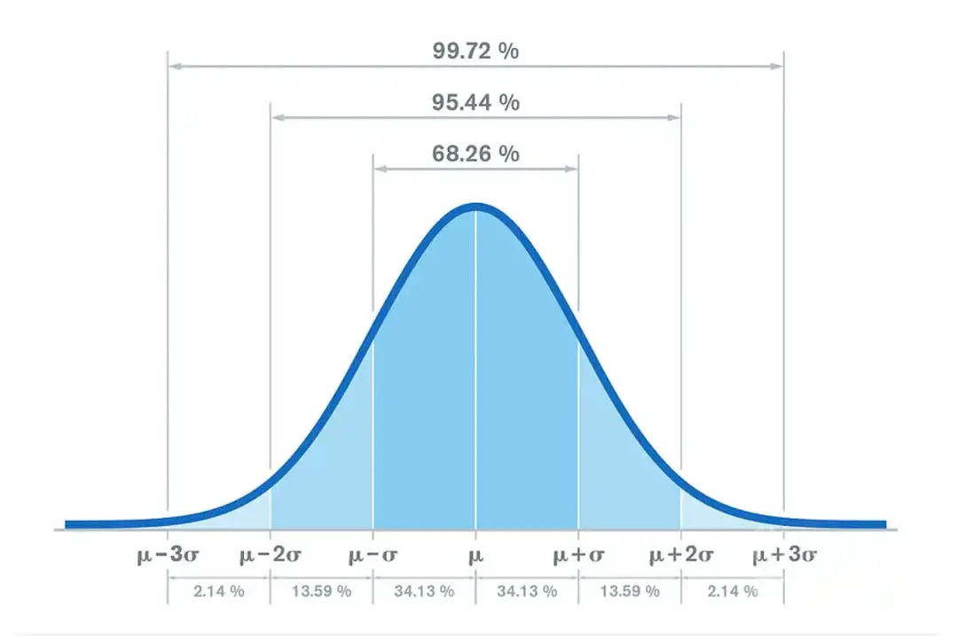 Normal vs Non-Normal Distribution: bell curve