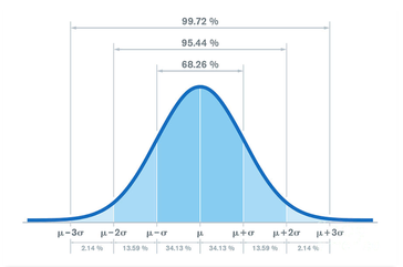 Normal distribution bell-shaped curve with standard deviations