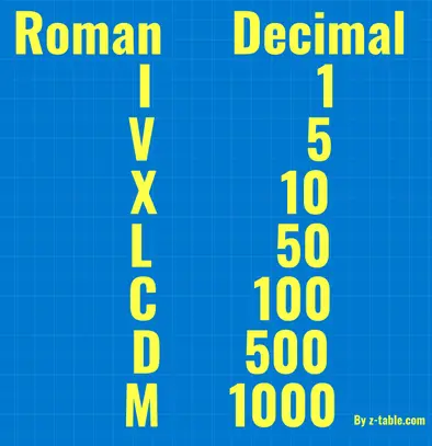 LV Roman Numerals  How to Write LV in Numbers?